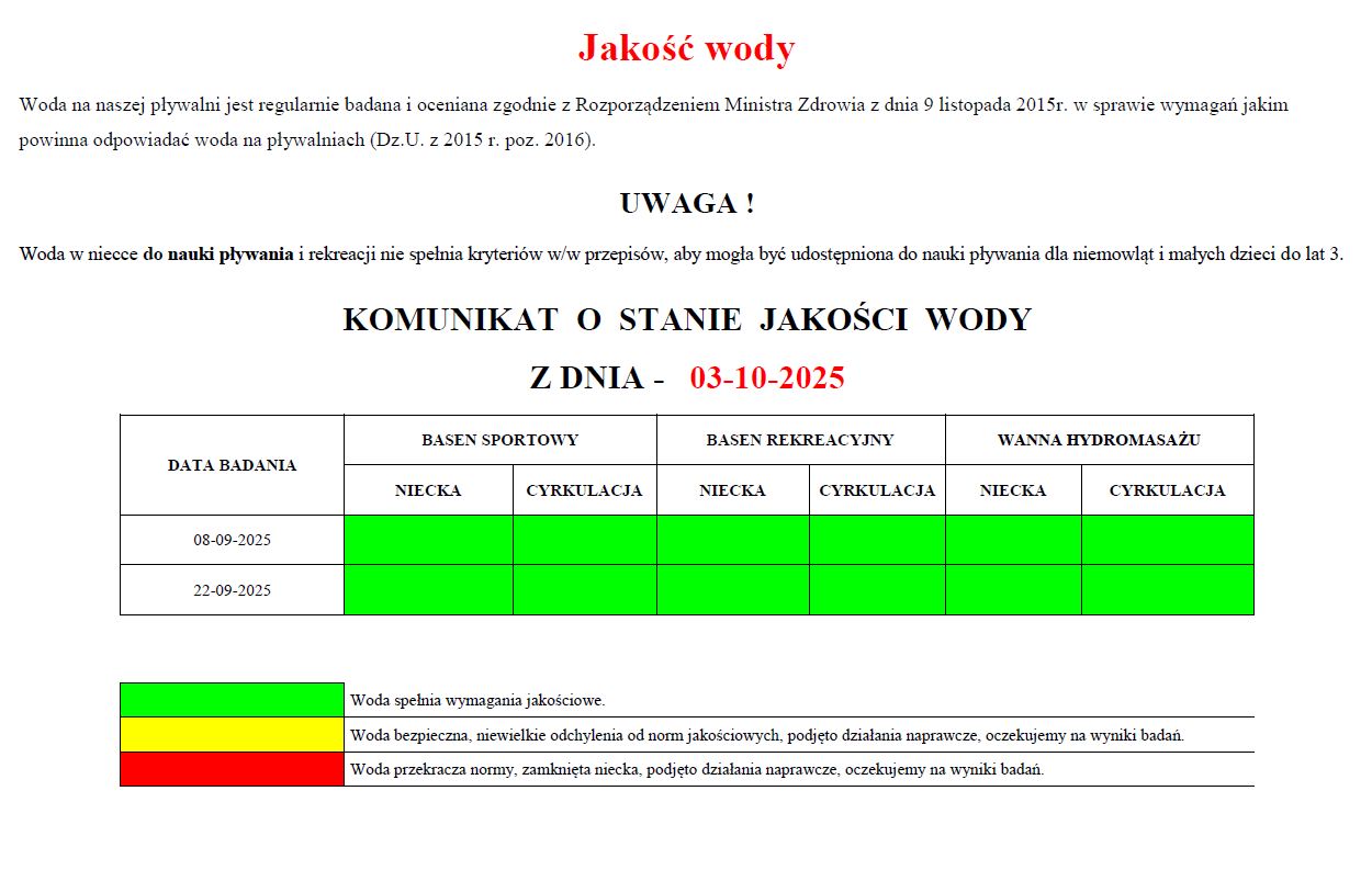 Jakość wody
Woda na naszej pływalni jest regularnie badana i oceniana zgodnie z Rozporządzeniem Ministra Zdrowia z dnia 9 listopada 2015r. w sprawie wymagań jakim powinna odpowiadać woda na pływalniach (Dz.U. z 2015 r. poz. 2016).
UWAGA !
Woda w niecce do nauki pływania i rekreacji nie spełnia kryteriów w/w przepisów, aby mogła być udostępniona do nauki pływania dla niemowląt i małych dzieci do lat 3.
KOMUNIKAT O STANIE JAKOŚCI WODY
Z DNIA - 03-10-2025
DATA BADANIA -- 08-09-2025 --- Wszystkie pola zielone - Woda spełnia wymagania jakościowe.
DATA BADANIA -- 22-09-2025 --- Wszystkie pola zielone - Woda spełnia wymagania jakościowe.